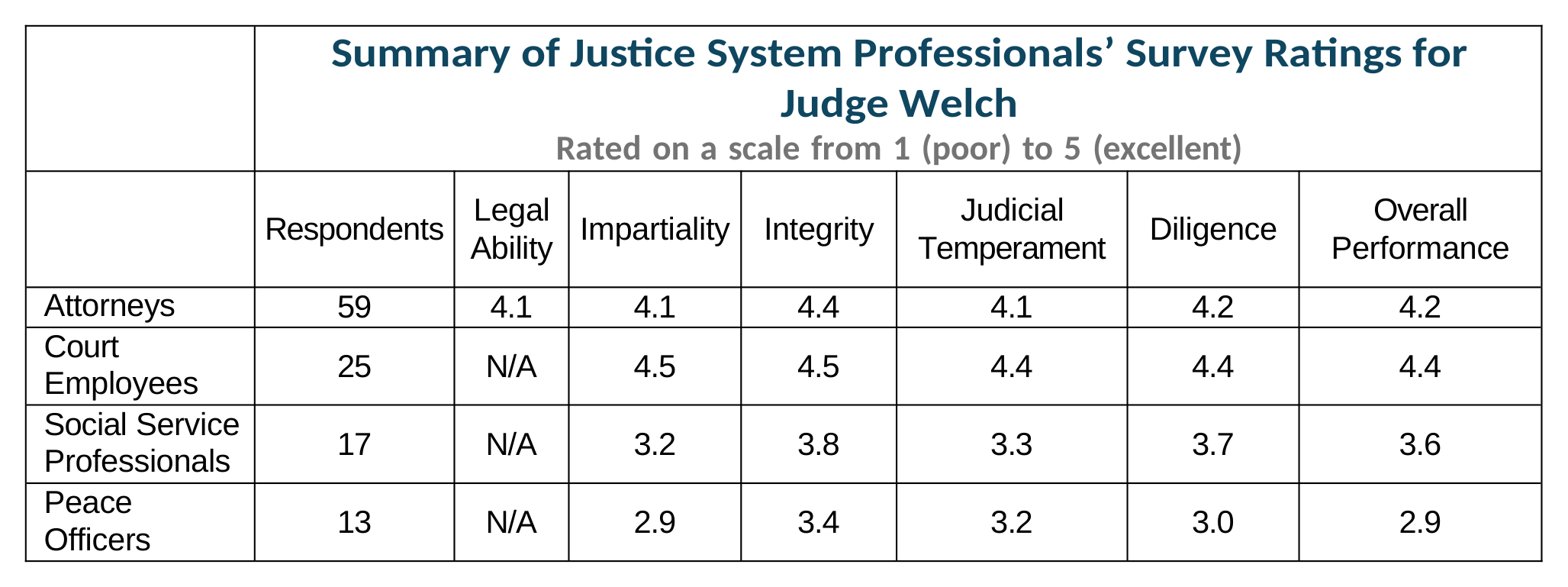 Survey Chart